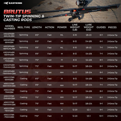 Kastking Smart Buy | Brutus Twin-Tip Spinning Rod